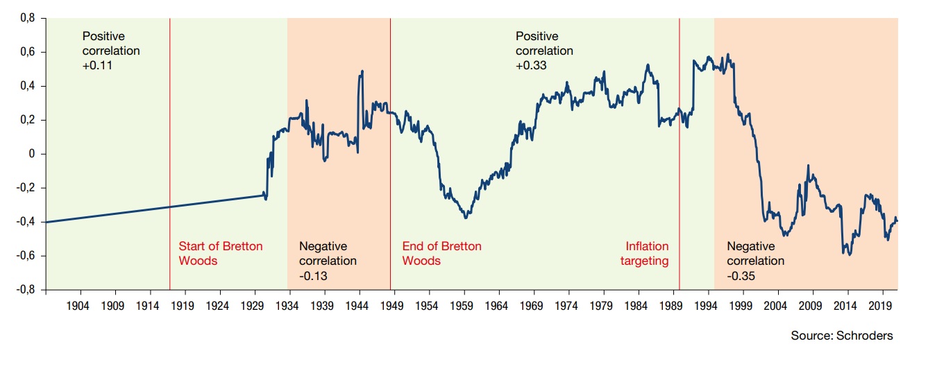 How inflation disrupts the bond equity correlation